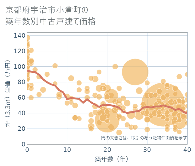 京都府宇治市小倉町の築年数別の中古戸建て坪単価