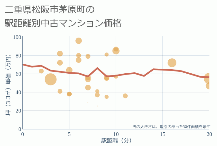 三重県松阪市茅原町の徒歩距離別の中古マンション坪単価