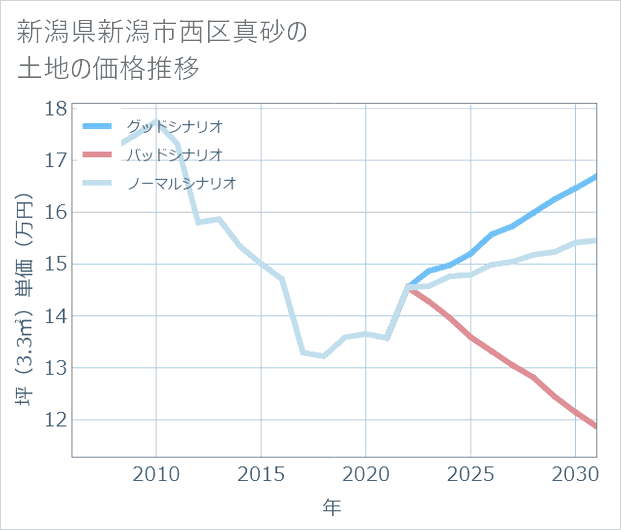 新潟県新潟市西区真砂の土地価格推移