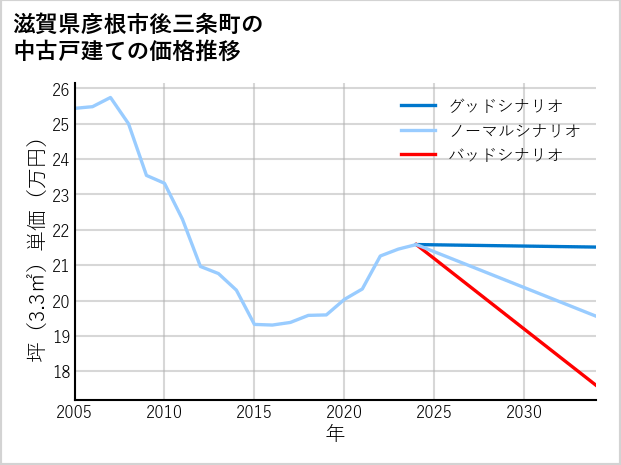 滋賀県彦根市後三条町の中古戸建て価格推移
