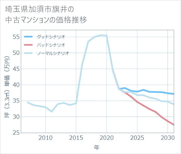 埼玉県加須市旗井の中古マンション価格推移