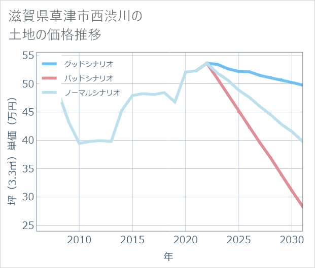 滋賀県草津市西渋川の土地価格推移