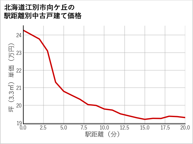 北海道江別市向ケ丘の徒歩距離別の中古戸建て坪単価