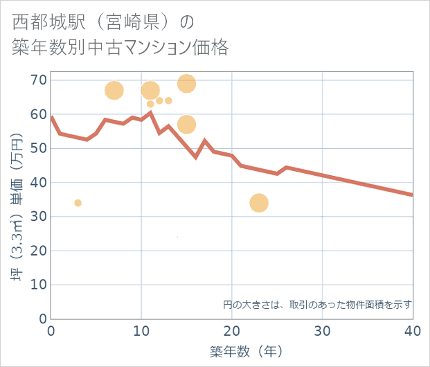 西都城駅(宮崎県)の築年数別の中古マンション坪単価
