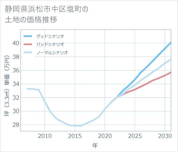 静岡県浜松市中区塩町の土地価格推移