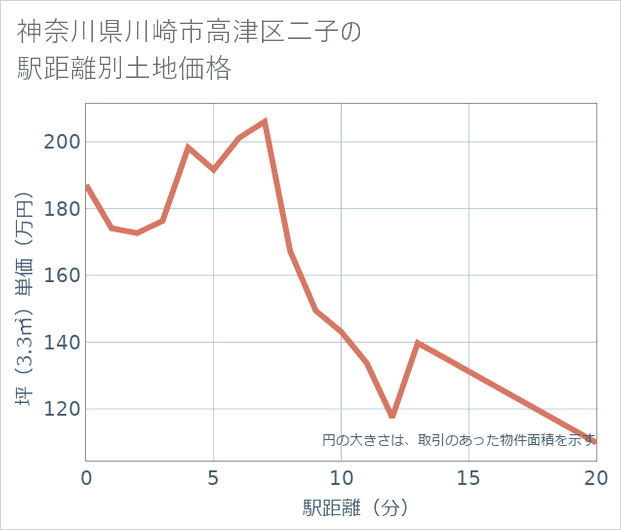 神奈川県川崎市高津区二子の徒歩距離別の土地坪単価