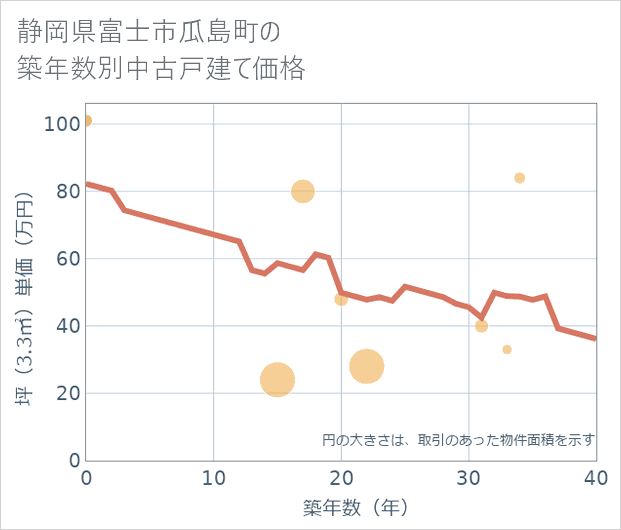 静岡県富士市瓜島町の築年数別の中古戸建て坪単価