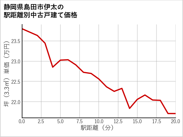 静岡県島田市伊太の徒歩距離別の中古戸建て坪単価