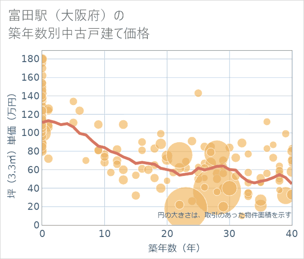 富田駅(大阪府)の築年数別の中古戸建て坪単価