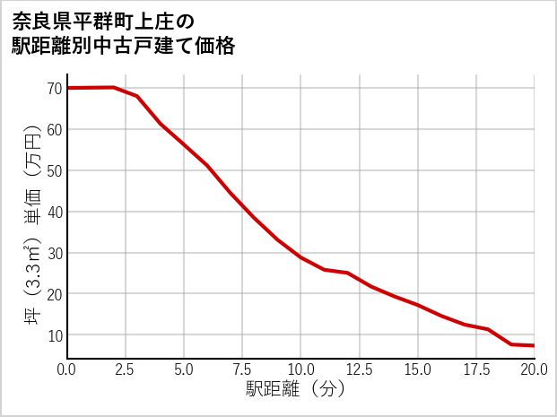 奈良県平群町上庄の徒歩距離別の中古戸建て坪単価