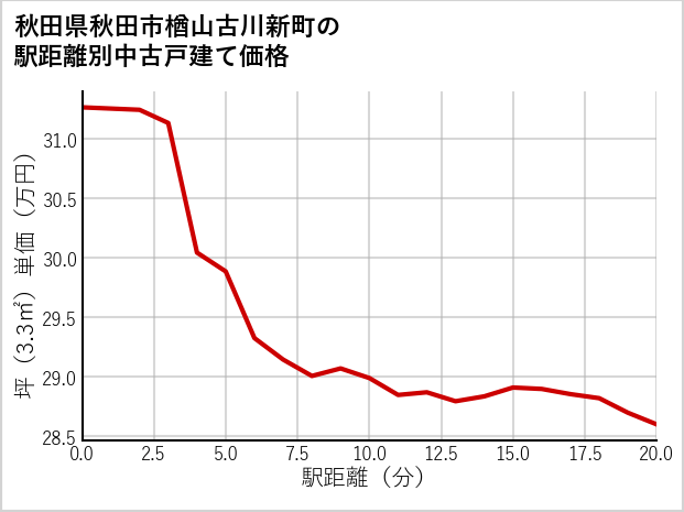 秋田県秋田市楢山古川新町の徒歩距離別の中古戸建て坪単価