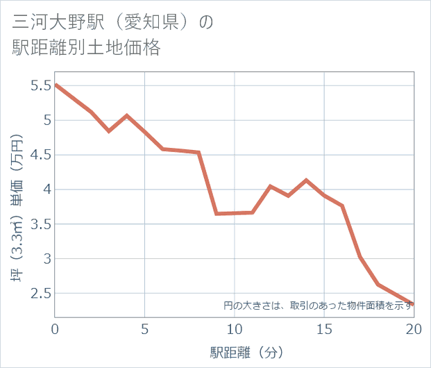 三河大野駅(愛知県)の徒歩距離別の土地坪単価