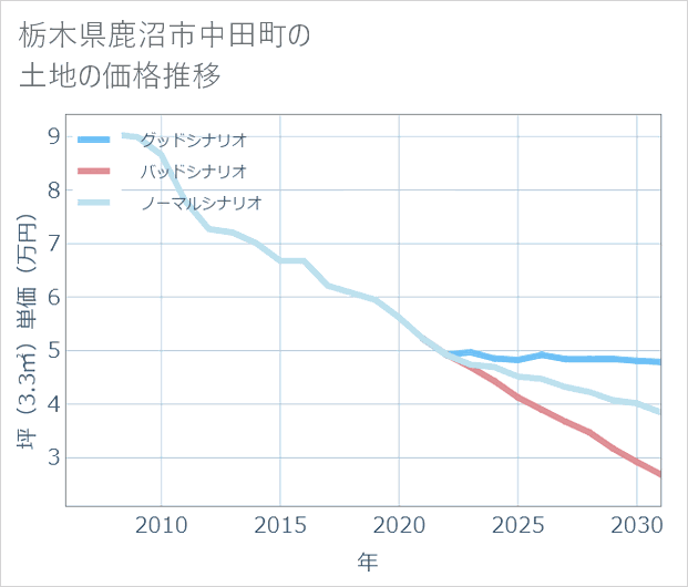 栃木県鹿沼市中田町の土地価格推移