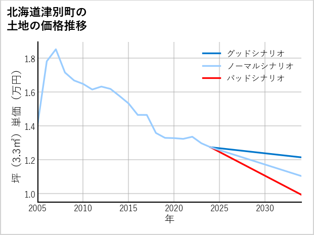 北海道津別町の土地価格推移