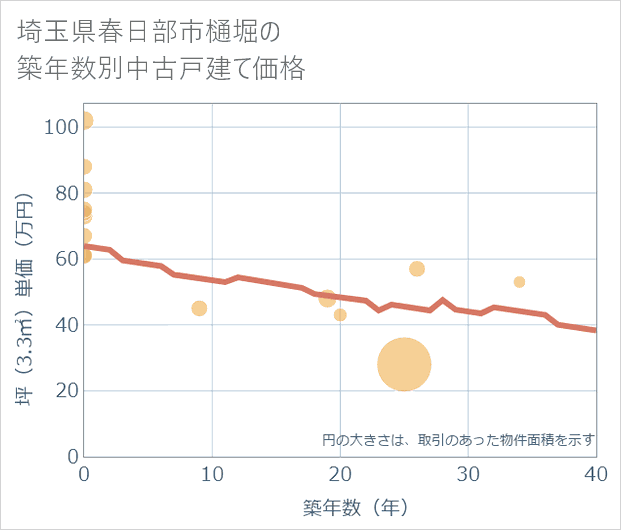 埼玉県春日部市樋堀の築年数別の中古戸建て坪単価