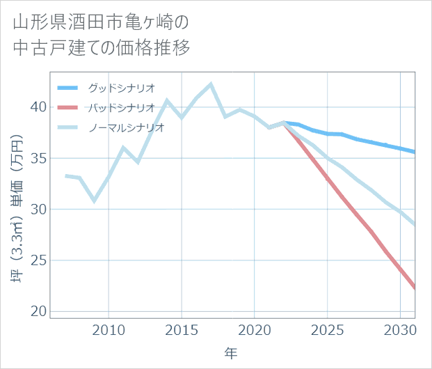 山形県酒田市亀ケ崎の中古戸建て価格推移