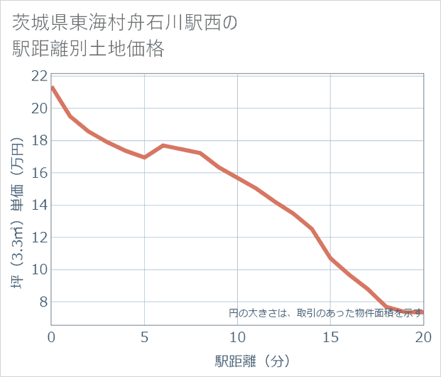 茨城県東海村舟石川駅西の徒歩距離別の土地坪単価