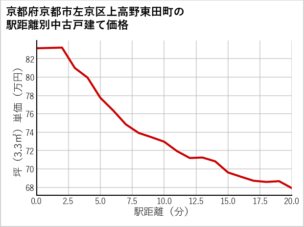 京都府京都市左京区上高野東田町の徒歩距離別の中古戸建て坪単価