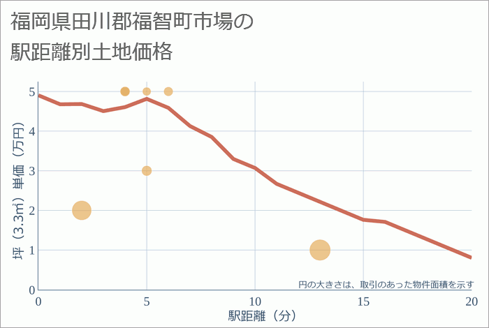 福岡県田川郡福智町市場の徒歩距離別の土地坪単価