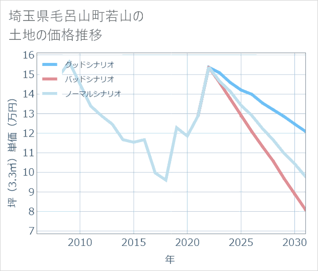 埼玉県毛呂山町若山の土地価格推移