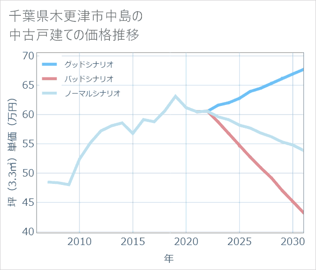 千葉県木更津市中島の中古戸建て価格推移