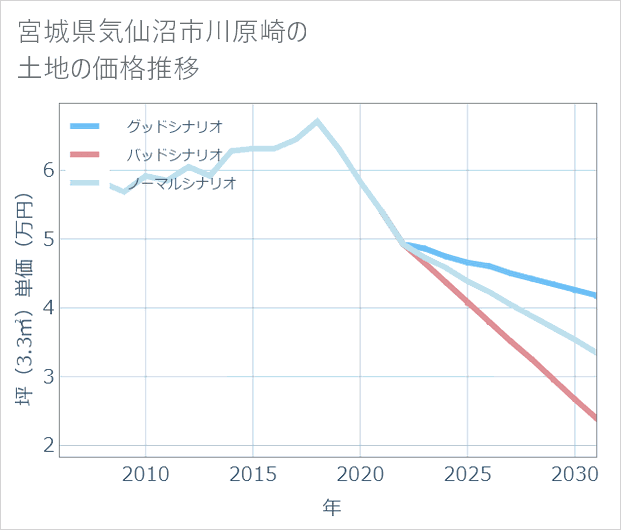 宮城県気仙沼市川原崎の土地価格推移