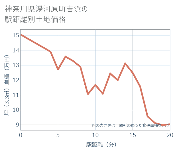 神奈川県湯河原町吉浜の徒歩距離別の土地坪単価