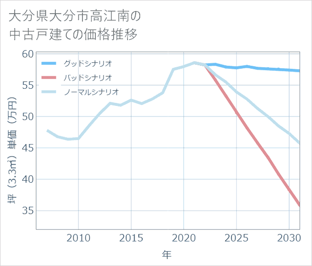 大分県大分市高江南の中古戸建て価格推移