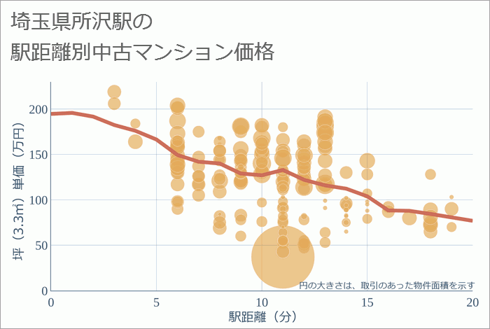 所沢駅（埼玉県）の徒歩距離別の中古マンション坪単価