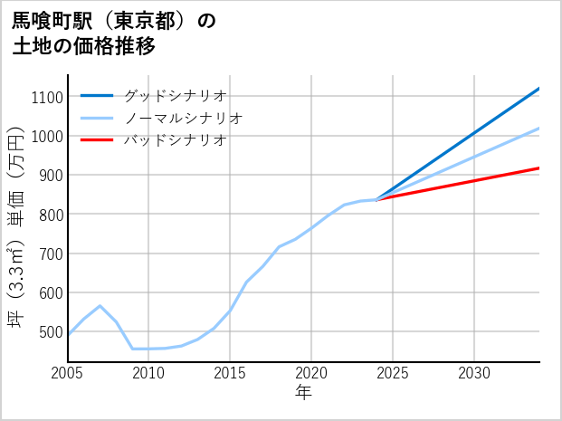 馬喰町駅（東京都）の土地価格推移