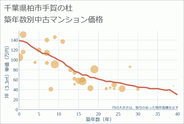 千葉県柏市手賀の杜の築年数別の中古マンション坪単価