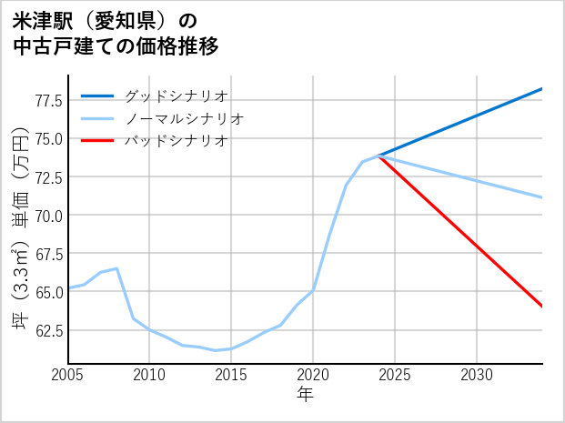 米津駅（愛知県）の中古戸建て価格推移