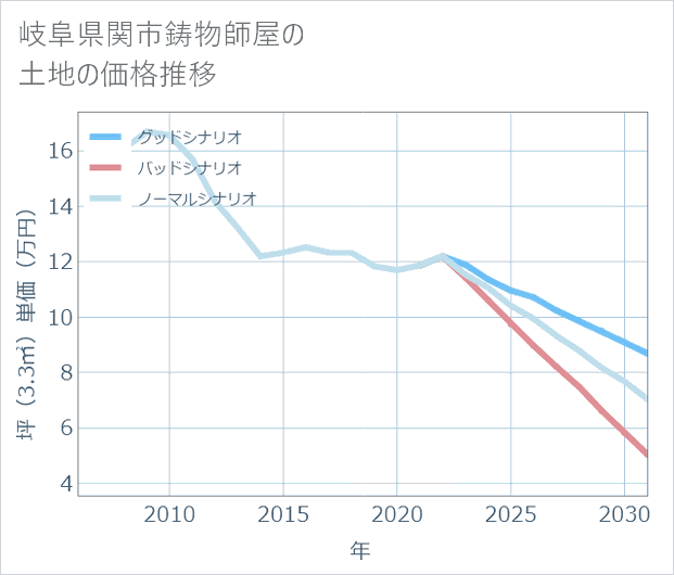 岐阜県関市鋳物師屋の土地価格推移