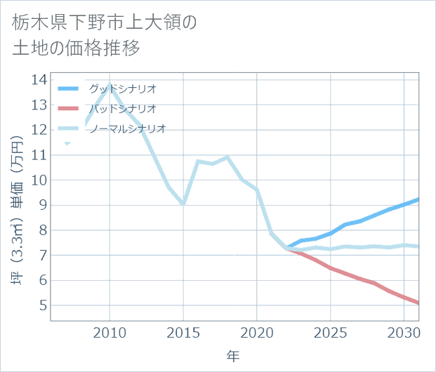 栃木県下野市上大領の土地価格推移