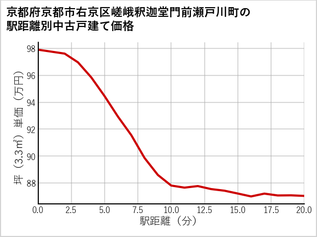 京都府京都市右京区嵯峨釈迦堂門前瀬戸川町の徒歩距離別の中古戸建て坪単価