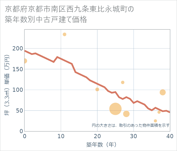 京都府京都市南区西九条東比永城町の築年数別の中古戸建て坪単価