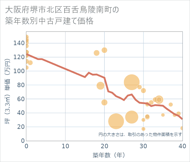 大阪府堺市北区百舌鳥陵南町の築年数別の中古戸建て坪単価