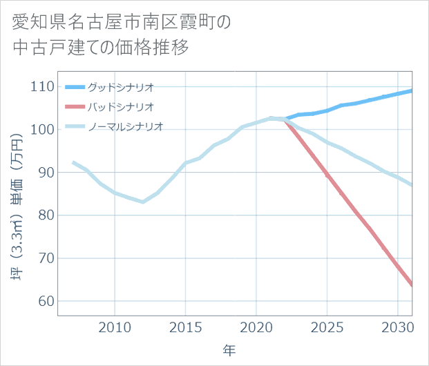 愛知県名古屋市南区霞町の中古戸建て価格推移