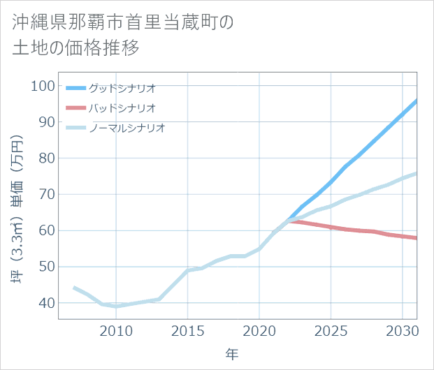 沖縄県那覇市首里当蔵町の土地価格推移