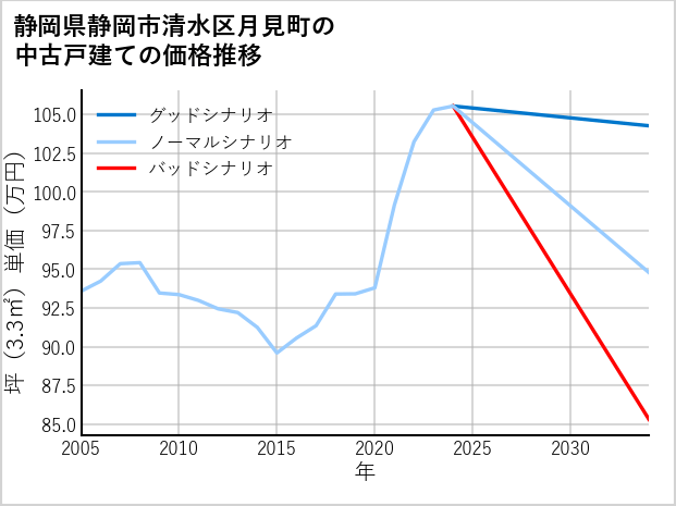 静岡県静岡市清水区月見町の中古戸建て価格推移