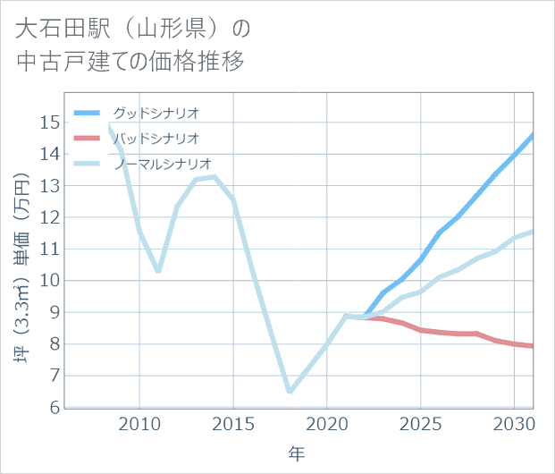 大石田駅(山形県)の中古戸建て価格推移