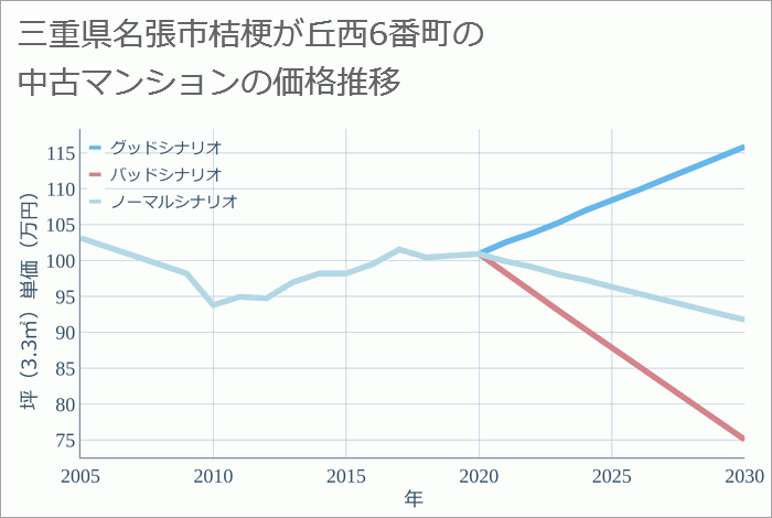 三重県名張市桔梗が丘西6番町の中古マンション価格推移