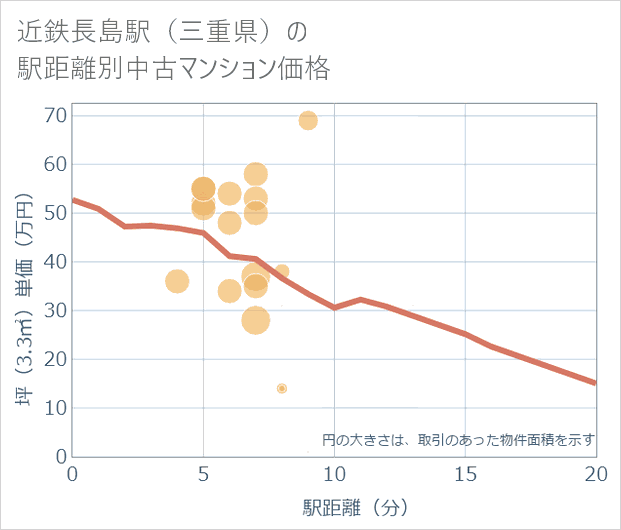 近鉄長島駅(三重県)の徒歩距離別の中古マンション坪単価