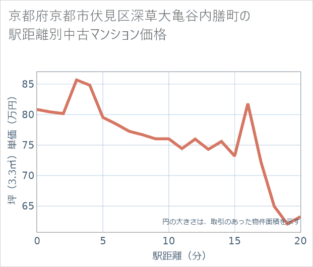 京都府京都市伏見区深草大亀谷内膳町の徒歩距離別の中古マンション坪単価