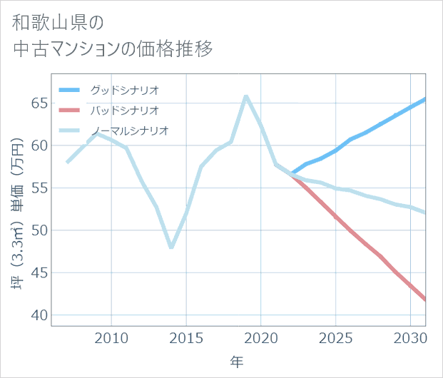 和歌山県の中古マンション価格推移