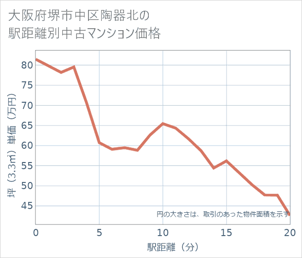 大阪府堺市中区陶器北の徒歩距離別の中古マンション坪単価
