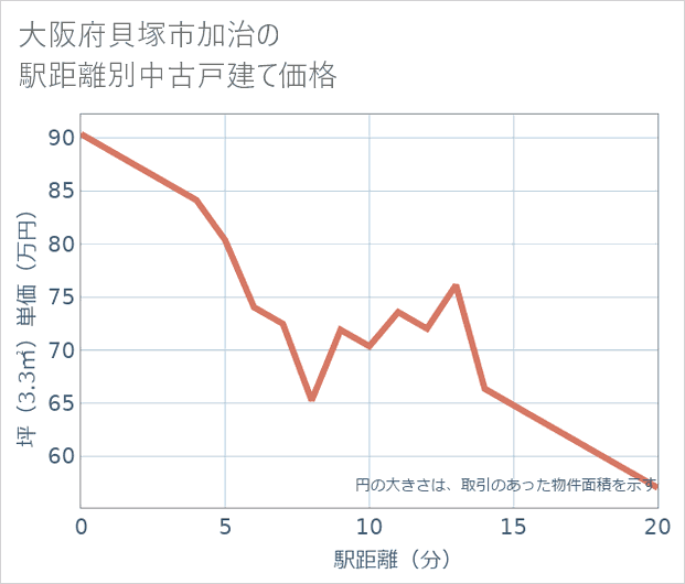 大阪府貝塚市加治の徒歩距離別の中古戸建て坪単価