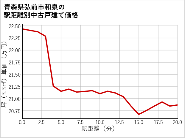 青森県弘前市和泉の徒歩距離別の中古戸建て坪単価
