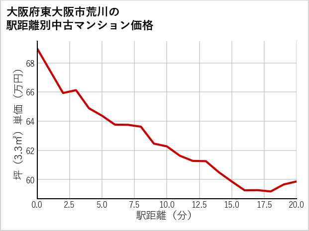 大阪府東大阪市荒川の徒歩距離別の中古マンション坪単価