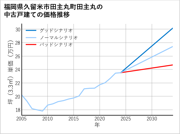 福岡県久留米市田主丸町田主丸の中古戸建て価格推移